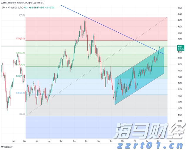 港元拆息全面上升，一个月拆息达到1.45095%，创近三个月新高