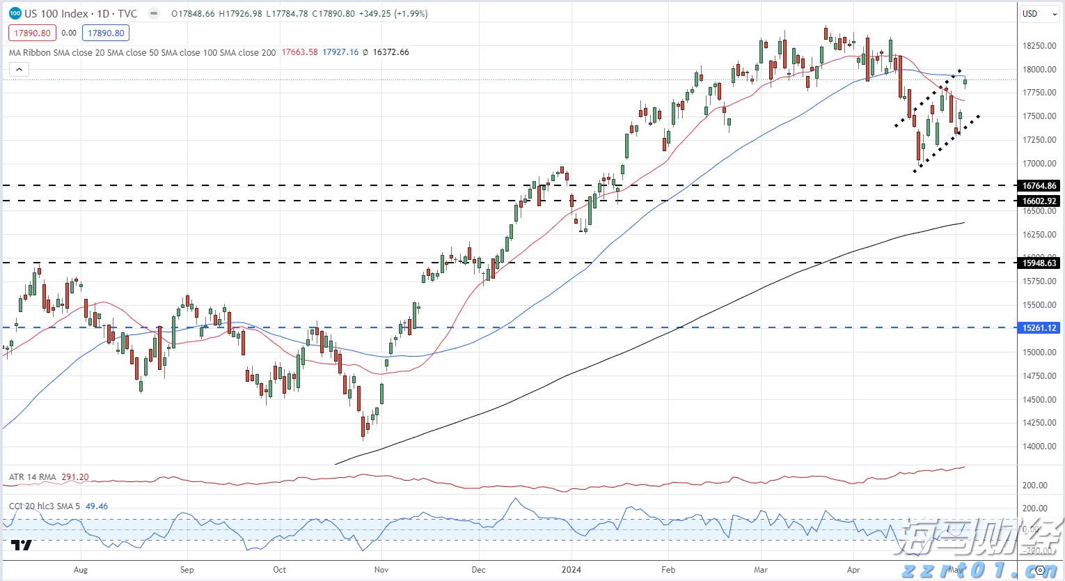 文艺复兴科技Q2增持英伟达(NVDA.US)、奈飞(NFLX.US) 清仓AMD(AMD.US)等