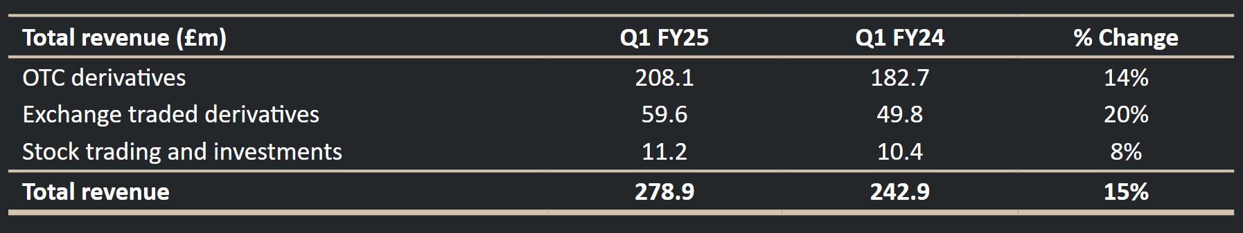 中国电信(00728)发布中期业绩，股东应占利润230.17亿元 同比增加5.52%